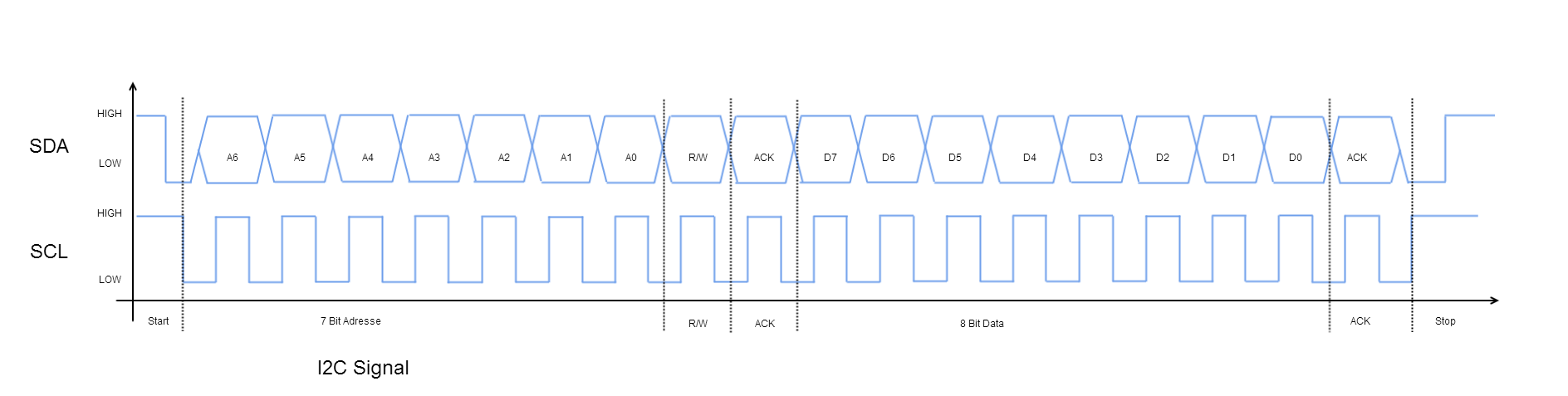 I2C-Signal