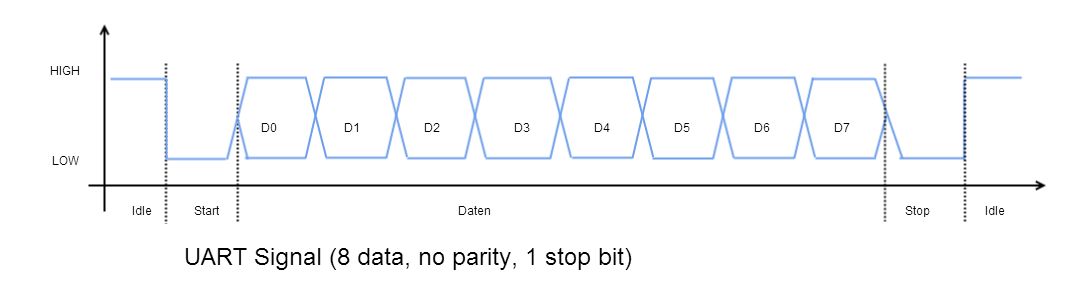 UART-Signale
