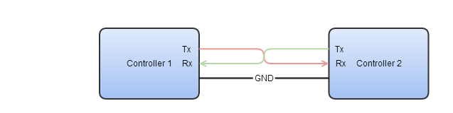 UART-Verbindung