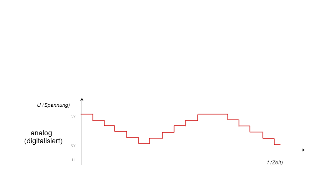 AnalogSignal