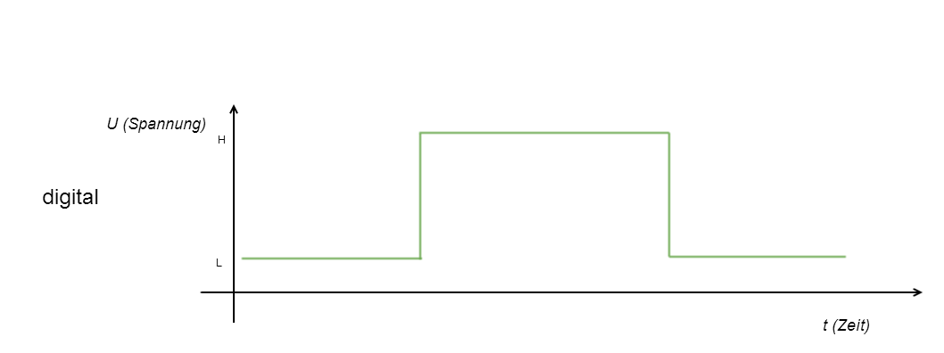 DigitalSignal