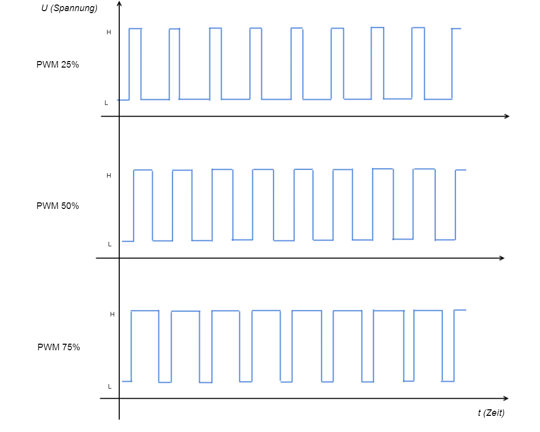 PWMSignale